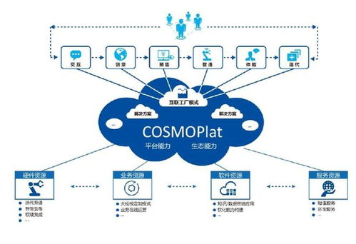 海爾COSMOPlat 制造業(yè)與互聯(lián)網(wǎng)融合的示范標(biāo)桿